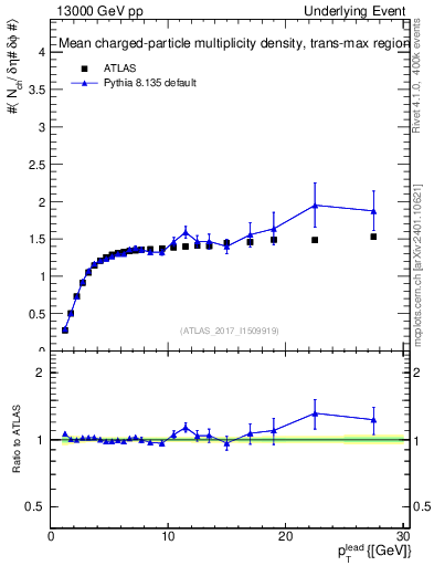 Plot of nch-vs-pt-trnsMax in 13000 GeV pp collisions