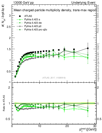 Plot of nch-vs-pt-trnsMax in 13000 GeV pp collisions