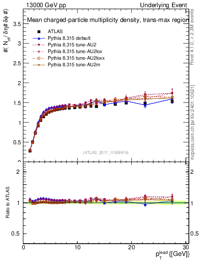 Plot of nch-vs-pt-trnsMax in 13000 GeV pp collisions