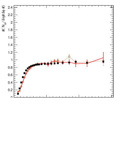 Plot of nch-vs-pt-trnsMin in 13000 GeV pp collisions
