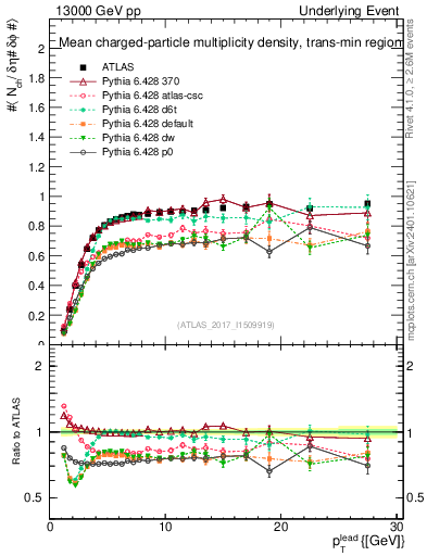 Plot of nch-vs-pt-trnsMin in 13000 GeV pp collisions