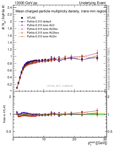 Plot of nch-vs-pt-trnsMin in 13000 GeV pp collisions