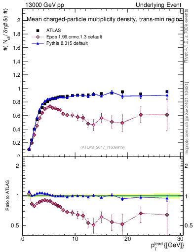 Plot of nch-vs-pt-trnsMin in 13000 GeV pp collisions