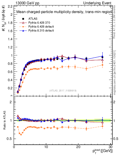 Plot of nch-vs-pt-trnsMin in 13000 GeV pp collisions