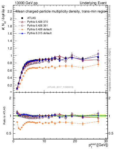 Plot of nch-vs-pt-trnsMin in 13000 GeV pp collisions