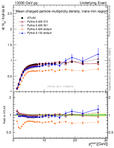 Plot of nch-vs-pt-trnsMin in 13000 GeV pp collisions