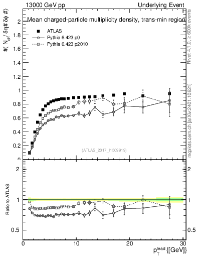 Plot of nch-vs-pt-trnsMin in 13000 GeV pp collisions