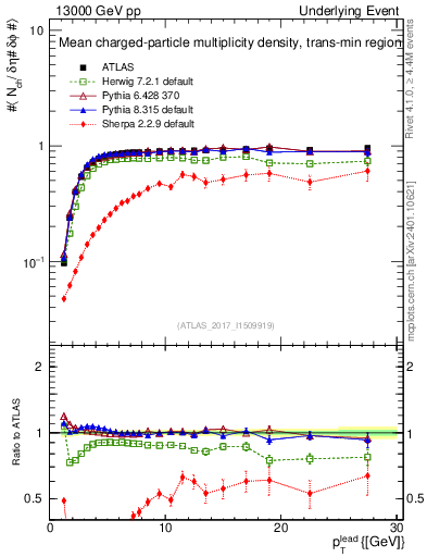 Plot of nch-vs-pt-trnsMin in 13000 GeV pp collisions