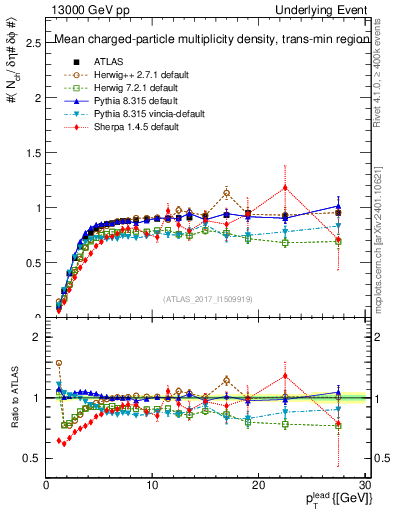Plot of nch-vs-pt-trnsMin in 13000 GeV pp collisions