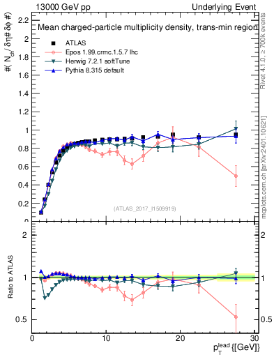 Plot of nch-vs-pt-trnsMin in 13000 GeV pp collisions