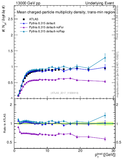Plot of nch-vs-pt-trnsMin in 13000 GeV pp collisions