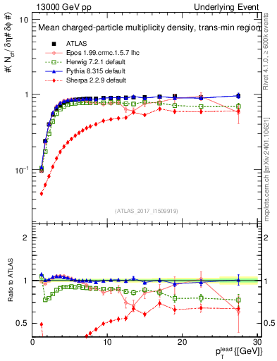 Plot of nch-vs-pt-trnsMin in 13000 GeV pp collisions