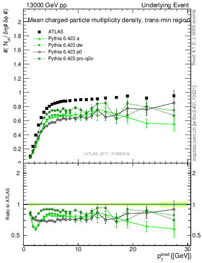 Plot of nch-vs-pt-trnsMin in 13000 GeV pp collisions