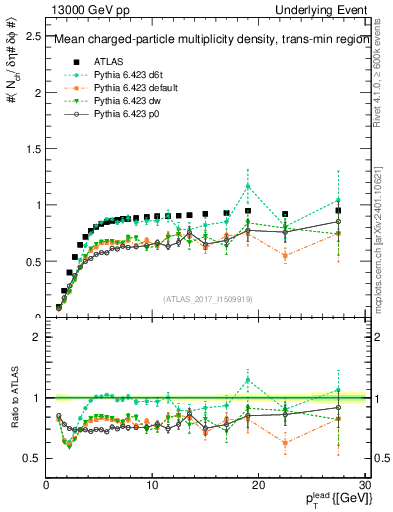 Plot of nch-vs-pt-trnsMin in 13000 GeV pp collisions