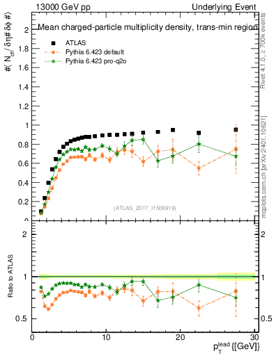 Plot of nch-vs-pt-trnsMin in 13000 GeV pp collisions