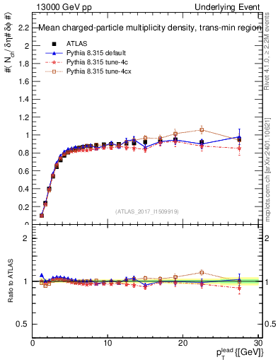 Plot of nch-vs-pt-trnsMin in 13000 GeV pp collisions