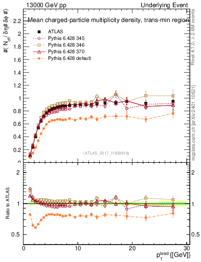 Plot of nch-vs-pt-trnsMin in 13000 GeV pp collisions
