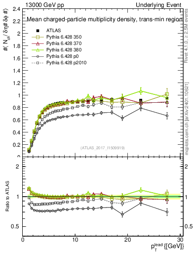 Plot of nch-vs-pt-trnsMin in 13000 GeV pp collisions