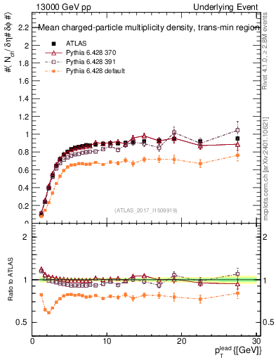 Plot of nch-vs-pt-trnsMin in 13000 GeV pp collisions