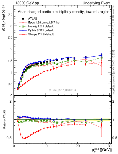 Plot of nch-vs-pt-twrd in 13000 GeV pp collisions