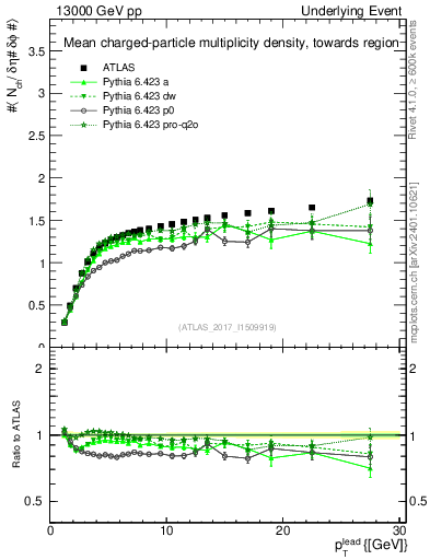 Plot of nch-vs-pt-twrd in 13000 GeV pp collisions