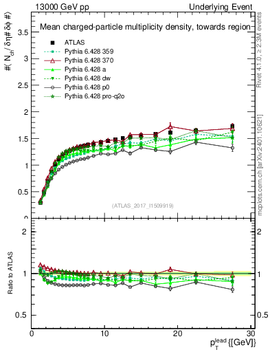 Plot of nch-vs-pt-twrd in 13000 GeV pp collisions
