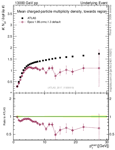 Plot of nch-vs-pt-twrd in 13000 GeV pp collisions