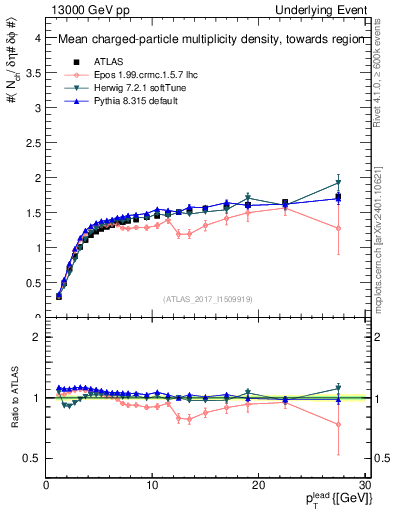 Plot of nch-vs-pt-twrd in 13000 GeV pp collisions