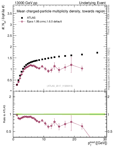 Plot of nch-vs-pt-twrd in 13000 GeV pp collisions