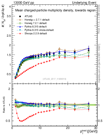 Plot of nch-vs-pt-twrd in 13000 GeV pp collisions