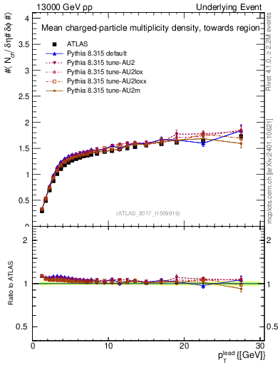 Plot of nch-vs-pt-twrd in 13000 GeV pp collisions
