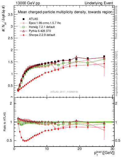 Plot of nch-vs-pt-twrd in 13000 GeV pp collisions