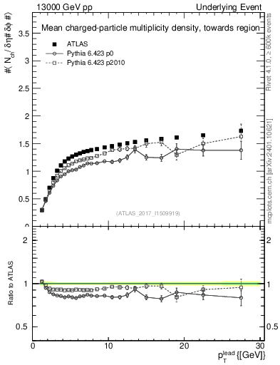 Plot of nch-vs-pt-twrd in 13000 GeV pp collisions