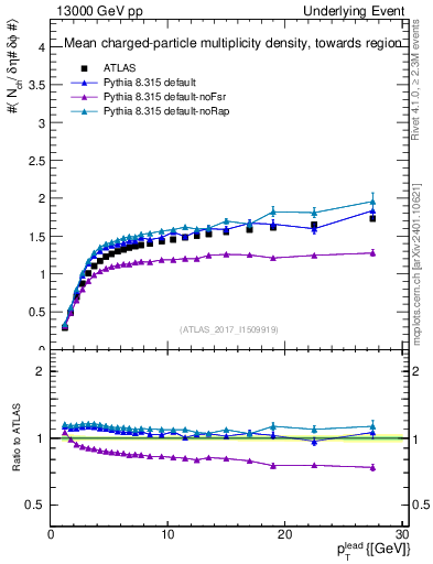 Plot of nch-vs-pt-twrd in 13000 GeV pp collisions