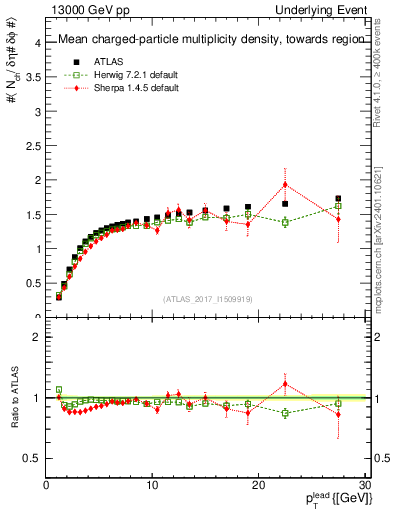 Plot of nch-vs-pt-twrd in 13000 GeV pp collisions