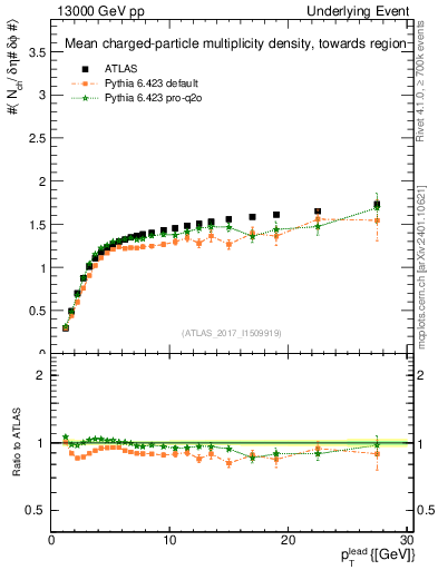 Plot of nch-vs-pt-twrd in 13000 GeV pp collisions
