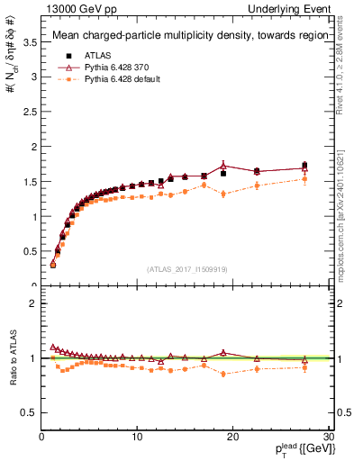 Plot of nch-vs-pt-twrd in 13000 GeV pp collisions