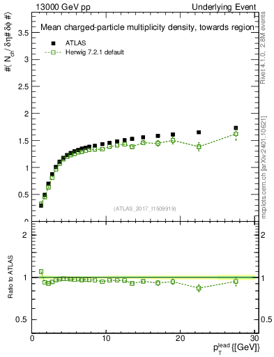 Plot of nch-vs-pt-twrd in 13000 GeV pp collisions