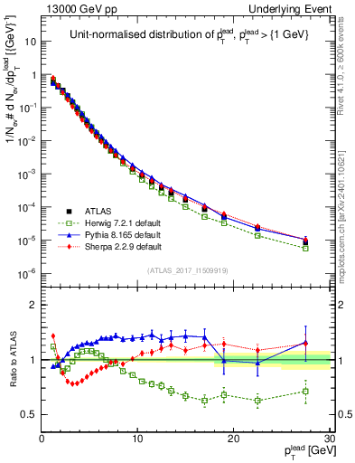 Plot of pt in 13000 GeV pp collisions