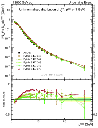 Plot of pt in 13000 GeV pp collisions