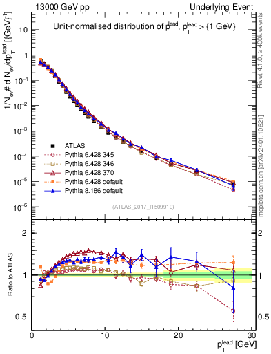 Plot of pt in 13000 GeV pp collisions