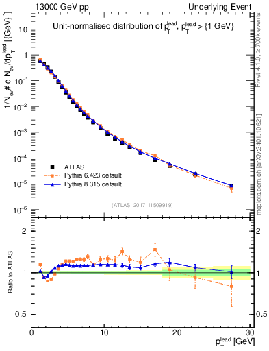 Plot of pt in 13000 GeV pp collisions
