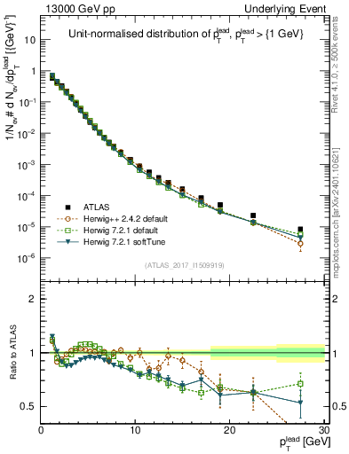Plot of pt in 13000 GeV pp collisions