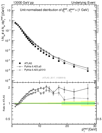 Plot of pt in 13000 GeV pp collisions