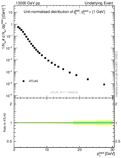Plot of pt in 13000 GeV pp collisions