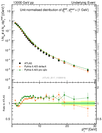 Plot of pt in 13000 GeV pp collisions