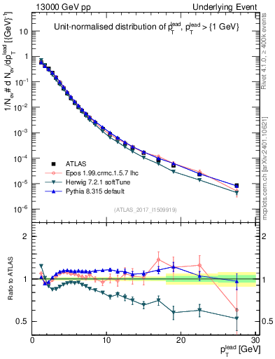 Plot of pt in 13000 GeV pp collisions