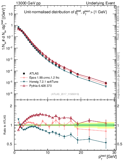 Plot of pt in 13000 GeV pp collisions