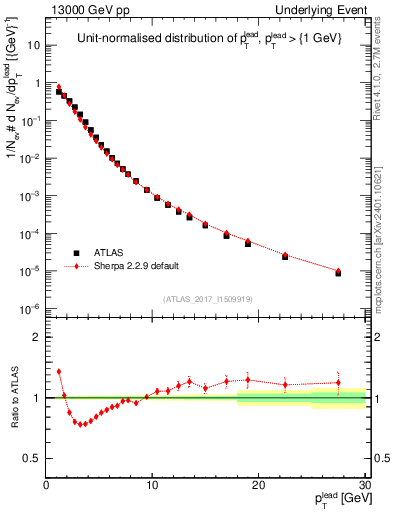 Plot of pt in 13000 GeV pp collisions
