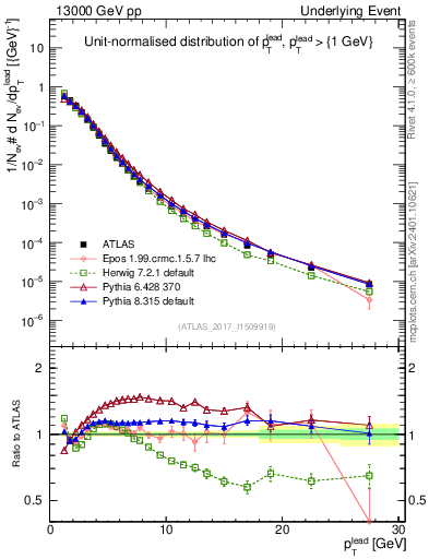 Plot of pt in 13000 GeV pp collisions